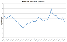 Chart Of The Day 28 February 2015 Us Natural Gas