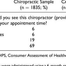 If you can answer 50 percent of these science trivia questions correctly, you may be a genius. Pdf Experiences With Chiropractic Care For Patients With Low Back Or Neck Pain