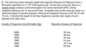 The Following Chart Indicates Length And Migration