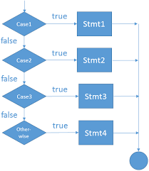 The Select Statement In The Sas Data Step The Do Loop