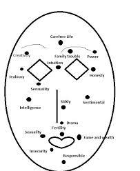 Moles tell a lot about a person's character, future, . What Your Beauty Marks Predict About Your Future A Chart Mole Meaning Moles On Face Beauty Mark