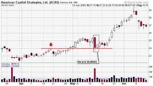 bullish harami candlestick chart pattern forex dominion