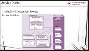 Attested since the early 1800s. Itil Availability Management Process 3 Key Aspects You Need To Know
