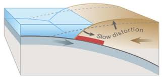Drawing Of Tectonic Plate Boundary Before Earthquake Download Scientific Diagram Although earthquakes cause death and destruction through such secondary effects as landslides, tsunamis, fires, and fault rupture, the greatest losses—both of lives and of property—result from the. drawing of tectonic plate boundary
