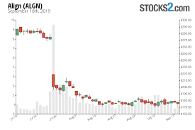 Align Stock Buy Or Sell Algn