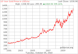 Sign up for an account, fund with a bank account or credit card, and start buying today. 10 Year Gold Price History Nyu News Documentary Flickr