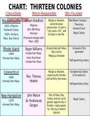 03a_13_colonies_chart Pptx Chart Thirteen Colonies Colony