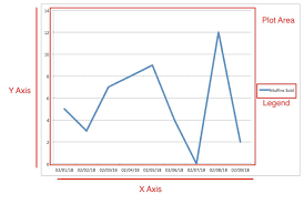 how to make line graphs in excel smartsheet