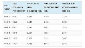 Download Standard Broiler Feed Chart Plus Expected Weight Growth