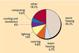 If the apartment is heated with gas, it should cost about 50 to 60 dollars per month for electricity and gas except in the winter when gas cost will rise to about 80 dollars per. Energy In Buildings View As Single Page
