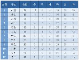 k리그1 순위