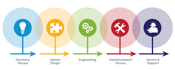 If you opt for a design & build route, your contractor will be the main driver of your project. Design Bid Build Process