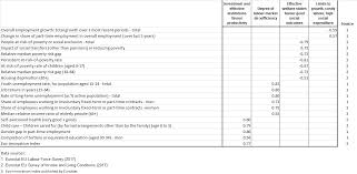 Employment And Social Developments In Europe