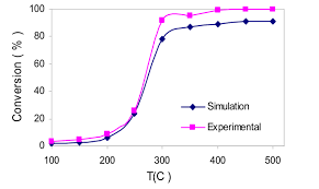 Conversion Of Ethyl Acetate At Different Temperatures Resulted By Download Scientific Diagram