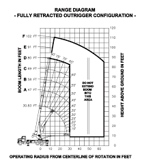 Manitex 40124 S Boom Truck Load Chart Range Chart