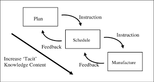 Production planning and control is a device that regulates the movements of materials, performance of machines and operation of labour in the best technical and economical manner; Interface Between Production Planning And Control Functions Download Scientific Diagram