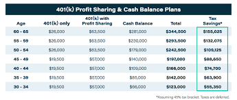 Those plans tend to focus on the broadly based metric of overall profitability of the company, and the collaborative success of the company. How To Understand Cash Balance Plans Without Being An Expert Common Financial Sense