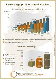 Alternativen zum dispokredit bei der deutschen bank. Verschenkte Sparbuch Zinsen 2012