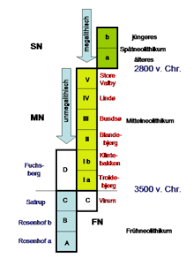 Die jungsteinzeit endete vor 100.000 jahren oder so (ist jetzt nur ein beispiel). Jungsteinzeit Wikipedia