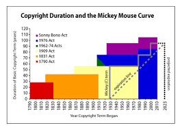 Copyright Length And The Life Of Mickey Mouse Techdirt