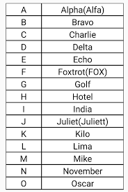 Unlike, say, the international phonetic alphabet, which indicates intonation, syllables, and other features of speech, the military alphabet does not actually indicate its. Nato Phonetic Alphabet For Android Apk Download
