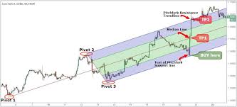 daytrading with andrews pitchfork trading strategy