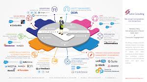 Nice Clean Martech Ecosystem Overview From One Company S Vantage Point Marketing Technology Technology Management Content Management System