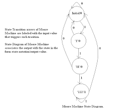 State diagram and block diagram of the moore fsm for sequence detector are also given. Chapter 5 Dsd Moore And Mealy State Machines
