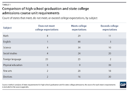 We did not find results for: Are High School Diplomas Really A Ticket To College And Work Center For American Progress