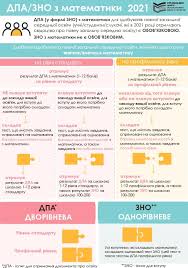 Книга, довідник або типові тести з відповідями. Do Uvagi Vipusknikiv 2021 Novaciyi Ta Plani Zno 21 Martinivska Zosh I Iiist