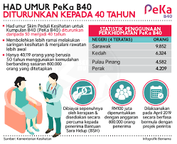 Had Umur Baru Peka B40 Bermula Umur 40 Tahun Pejabat Perdana Menteri Malaysia
