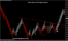 Renko Charts With Triangle Formation Forex Strategies