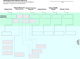 Governance Flow Chart For Parks Et Al Fill In The
