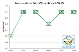 Petrol Price Singapore Chart History