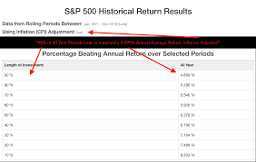 This number basically gives your 'return per year' if your time period was compressed or expanded to a 12 month timeframe. S P 500 Historical Return Calculator