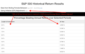In the period from 1987 to 2006, the market the bottom line. S P 500 Historical Return Calculator