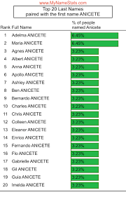 ANICETE Last Name Statistics by MyNameStats.com
