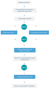 eb 5 simple flow chart