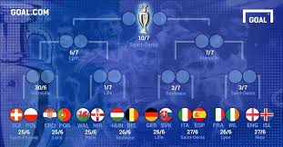 Alors que l'euro 2016 débute dans deux jours, toutes les équipes engagées connaissent désormais leurs tenues de gala pour l'événement. Euro 2016 Les 10 Statistiques A Connaitre De La Phase De Groupes Goal Com