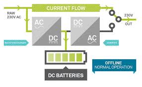 오프라인, 라인 인터랙티브, 온라인 UPS의 전력 흐름도와 스위칭 메커니즘을 비교한 기술 다이어그램