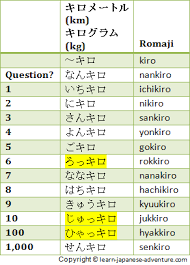 An upcoming kanji lesson will cover the numbers 1 to 9,9999,. What S Up Google Search