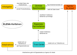 Dazu gehört auch der anspruch auf eine arbeitsbescheinigung bzw. Elena Verfahren Wikipedia