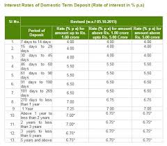 To receive the interest payment, you can choose either cumulative. United Bank Of India Interest Rates Fd 2020 2021 Studychacha