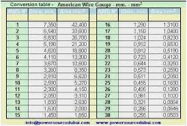 Wire Gage Table Frail Info