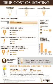 The Benefits Of Energy Efficient Light Bulbs Are Important For Your Wallet And A Energy Efficient Lighting Energy Efficient Light Bulbs Energy Efficient Homes