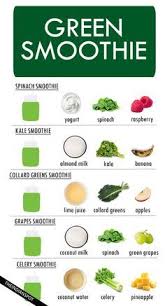 This Chart Will Help You Make The Best Green Smoothies Every Time Make Your S Green Smoothie Recipes Breakfast Green Breakfast Smoothie Green Smoothie Recipes