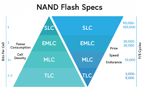 Slc Vs Mlc Vs Tlc What You Need To Know Silicon Power