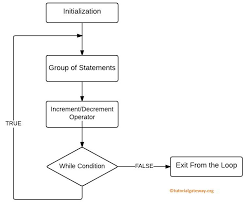 This chapter is about loops. Do While Loop In C Programming