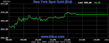 24 Hour Spot Chart Gold