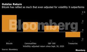 25 november 2017 $9,000 bitcoin surpasses the $9,000 mark for the first time. Bitcoin Rally Was So Huge It Was Worth The Risk Adjusted Twists The Economic Times